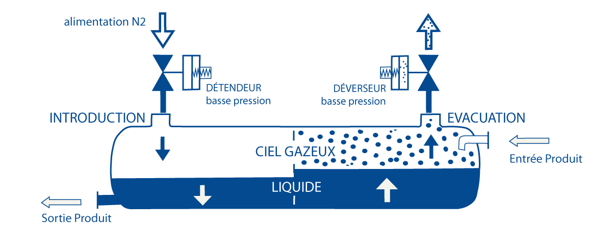 Schma de l'inertage gaz a l'aide d'un détendeur basse pression et d'un déverseur basse pression