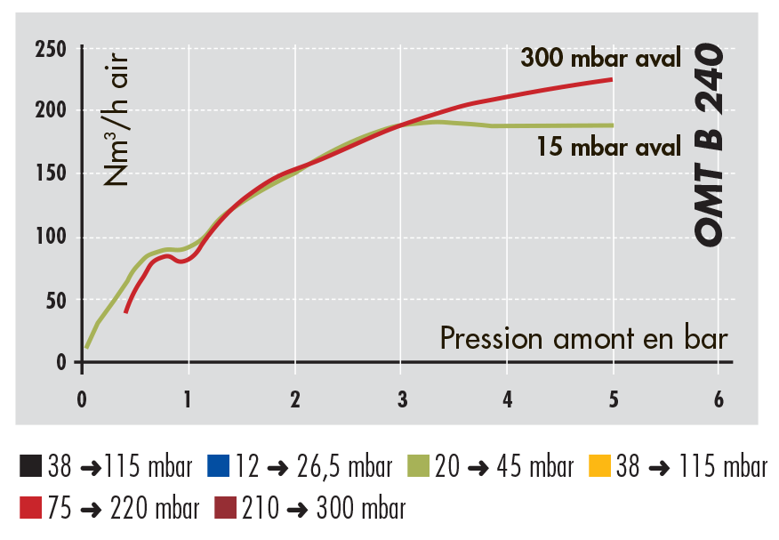 detendeur-basse-pression OMT B242