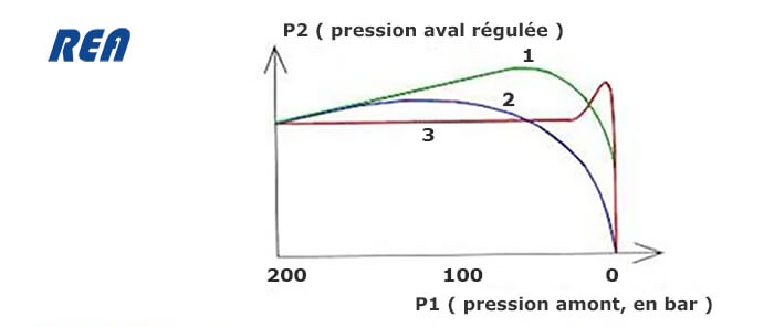 Schma technique d'un dtendeur simple ou double dtente