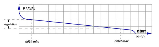 Schma courbe de rgulation detendeur, rgulateurs de pression