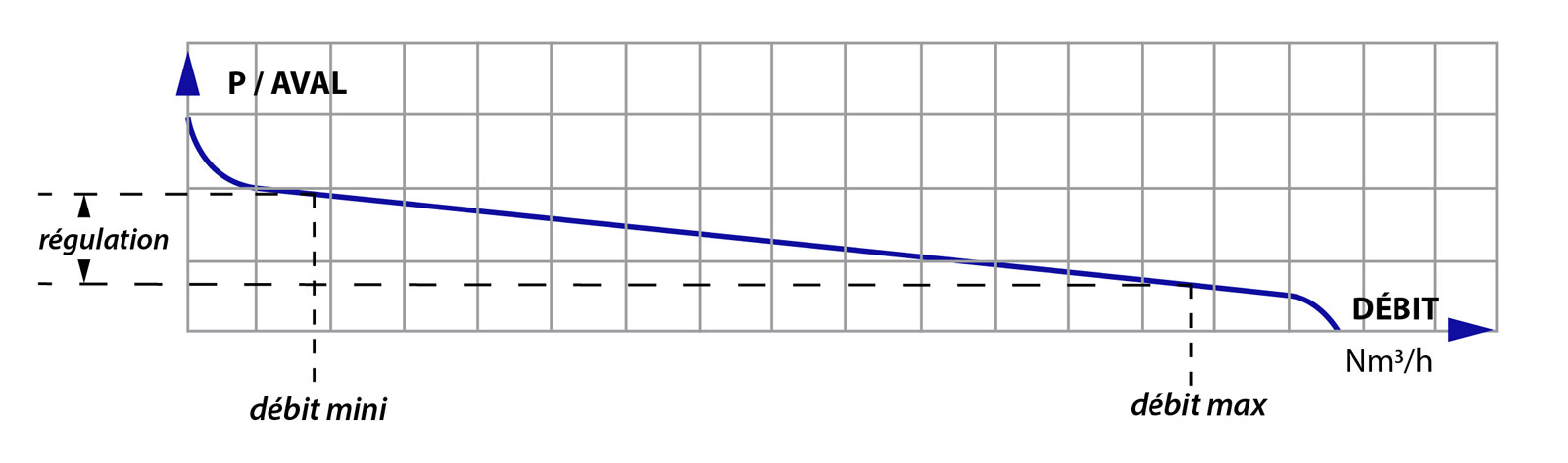 Cliquer pour fermer la fen�tre -  Schema courbe regulation montage detendeur